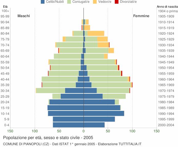 Grafico Popolazione per età, sesso e stato civile Comune di Pianopoli (CZ)