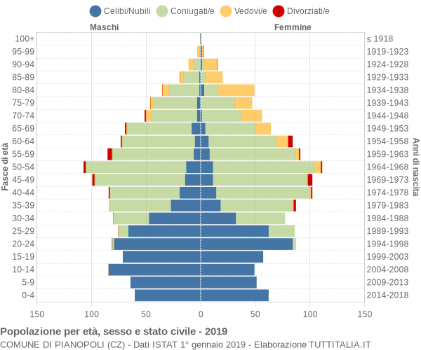 Grafico Popolazione per età, sesso e stato civile Comune di Pianopoli (CZ)