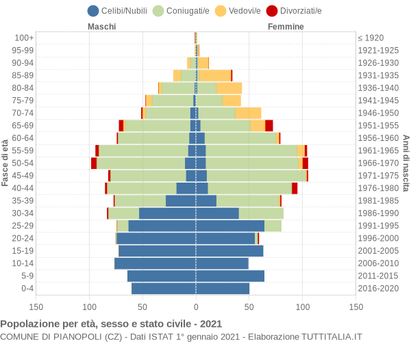 Grafico Popolazione per età, sesso e stato civile Comune di Pianopoli (CZ)