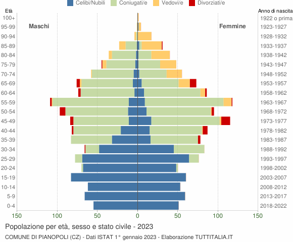 Grafico Popolazione per età, sesso e stato civile Comune di Pianopoli (CZ)