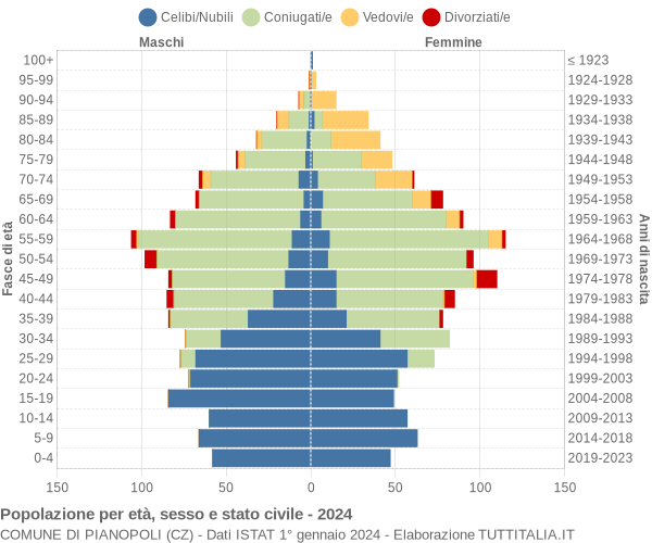 Grafico Popolazione per età, sesso e stato civile Comune di Pianopoli (CZ)