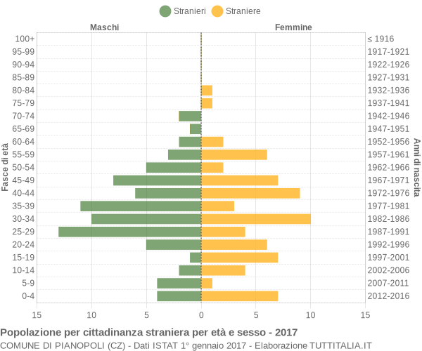 Grafico cittadini stranieri - Pianopoli 2017