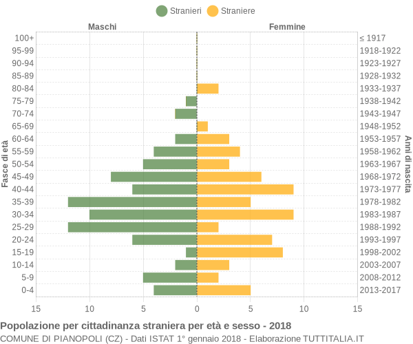 Grafico cittadini stranieri - Pianopoli 2018