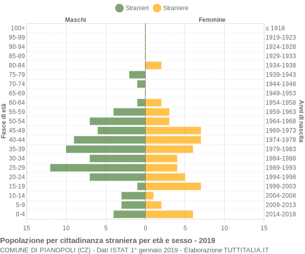 Grafico cittadini stranieri - Pianopoli 2019