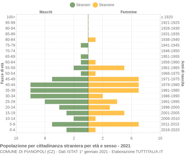 Grafico cittadini stranieri - Pianopoli 2021