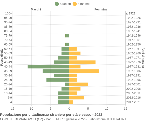 Grafico cittadini stranieri - Pianopoli 2022