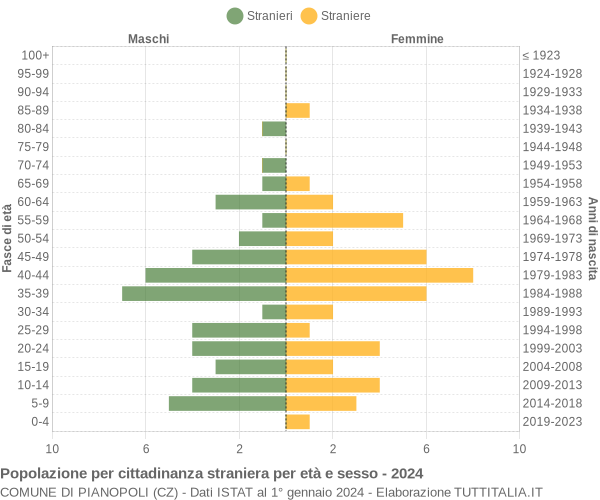 Grafico cittadini stranieri - Pianopoli 2024