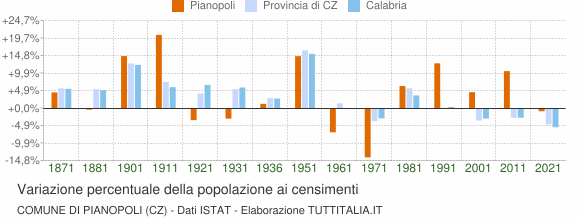 Grafico variazione percentuale della popolazione Comune di Pianopoli (CZ)