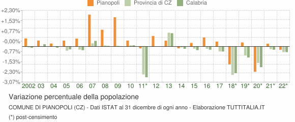 Variazione percentuale della popolazione Comune di Pianopoli (CZ)