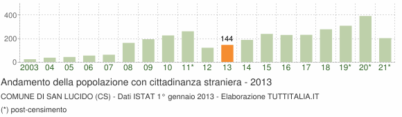 Grafico andamento popolazione stranieri Comune di San Lucido (CS)