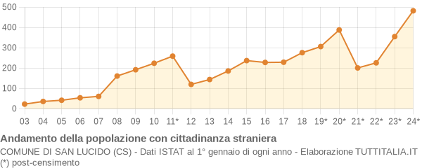 Andamento popolazione stranieri Comune di San Lucido (CS)