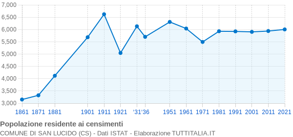 Grafico andamento storico popolazione Comune di San Lucido (CS)