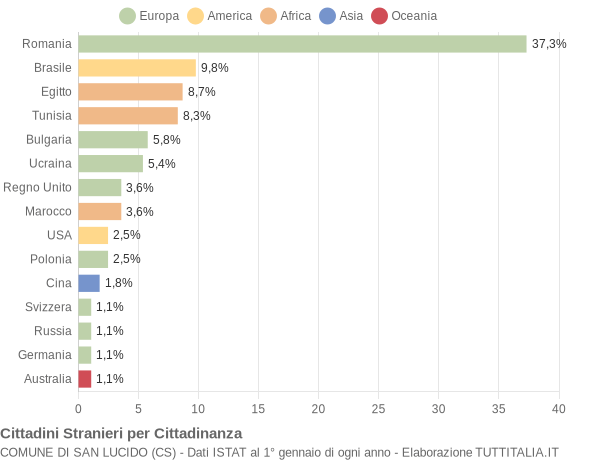 Grafico cittadinanza stranieri - San Lucido 2018