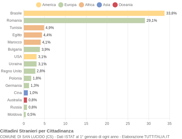 Grafico cittadinanza stranieri - San Lucido 2020