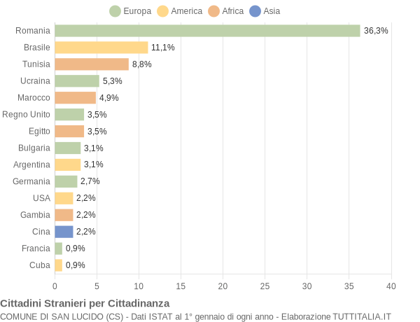 Grafico cittadinanza stranieri - San Lucido 2022