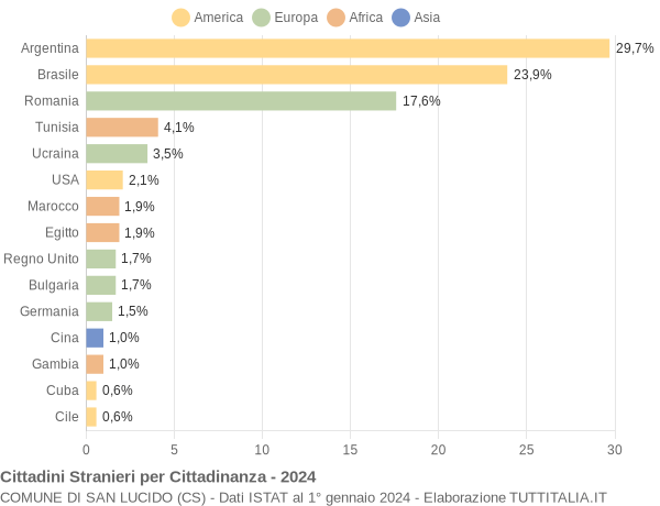 Grafico cittadinanza stranieri - San Lucido 2024