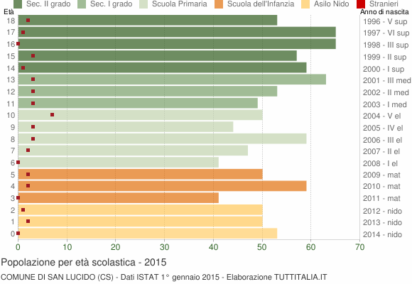 Grafico Popolazione in età scolastica - San Lucido 2015