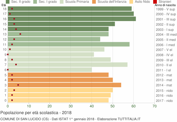 Grafico Popolazione in età scolastica - San Lucido 2018