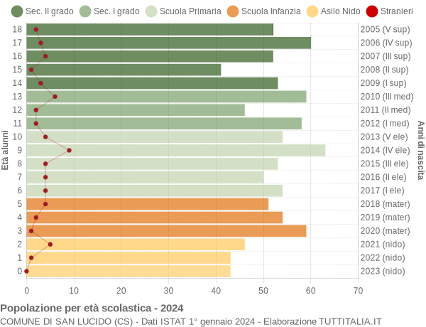 Grafico Popolazione in età scolastica - San Lucido 2024