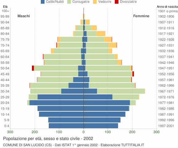 Grafico Popolazione per età, sesso e stato civile Comune di San Lucido (CS)