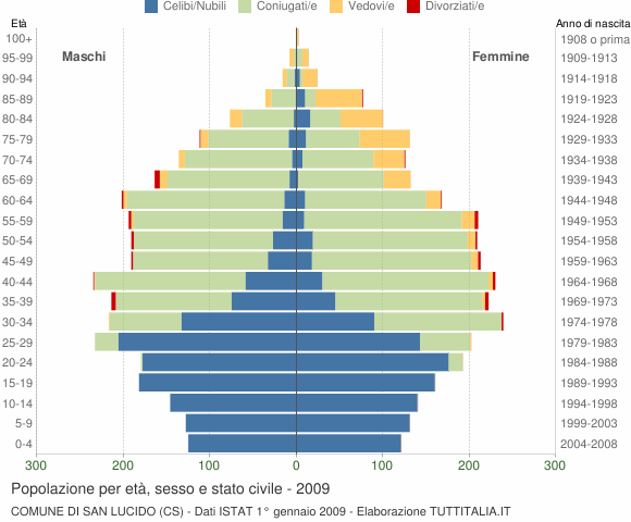 Grafico Popolazione per età, sesso e stato civile Comune di San Lucido (CS)