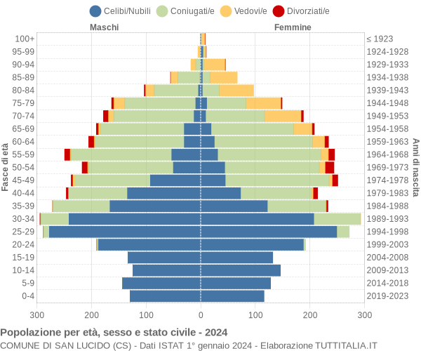 Grafico Popolazione per età, sesso e stato civile Comune di San Lucido (CS)