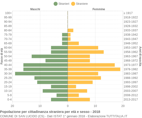 Grafico cittadini stranieri - San Lucido 2018