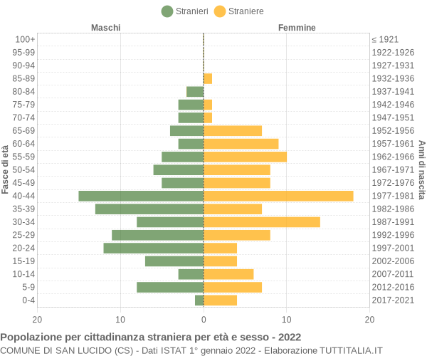 Grafico cittadini stranieri - San Lucido 2022