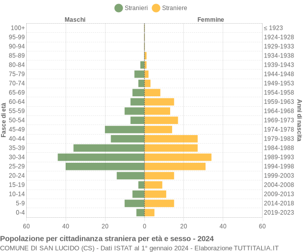 Grafico cittadini stranieri - San Lucido 2024