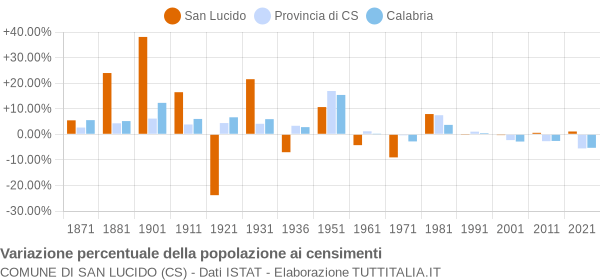 Grafico variazione percentuale della popolazione Comune di San Lucido (CS)