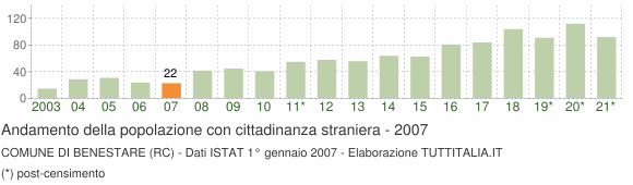 Grafico andamento popolazione stranieri Comune di Benestare (RC)