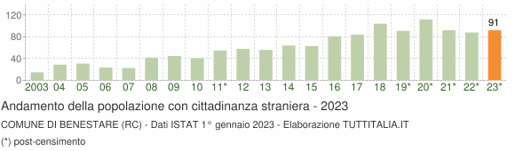 Grafico andamento popolazione stranieri Comune di Benestare (RC)
