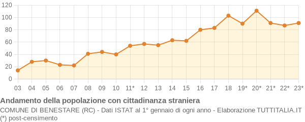 Andamento popolazione stranieri Comune di Benestare (RC)