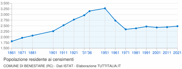 Grafico andamento storico popolazione Comune di Benestare (RC)