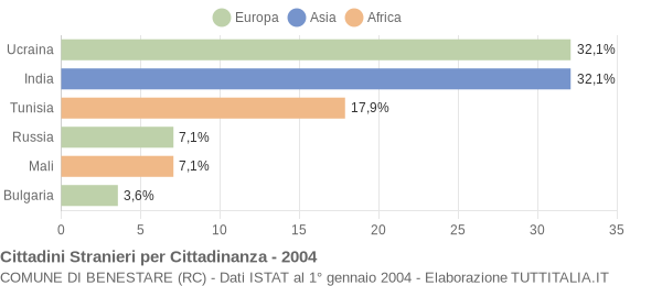 Grafico cittadinanza stranieri - Benestare 2004