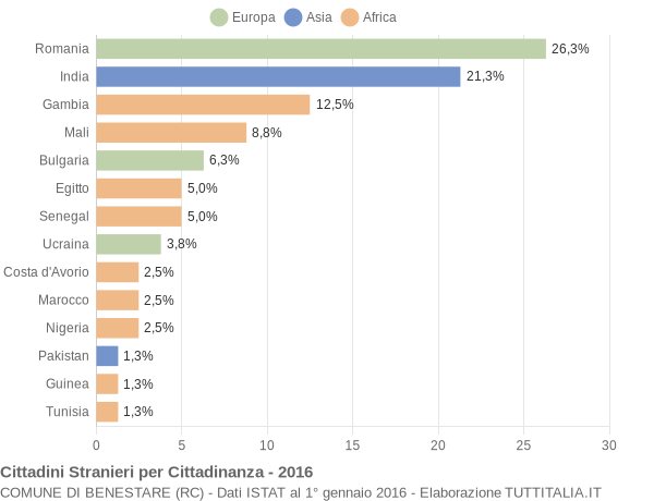 Grafico cittadinanza stranieri - Benestare 2016