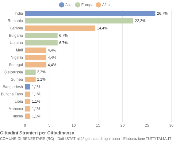 Grafico cittadinanza stranieri - Benestare 2019