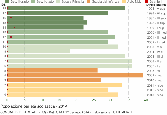 Grafico Popolazione in età scolastica - Benestare 2014