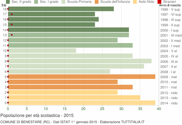 Grafico Popolazione in età scolastica - Benestare 2015