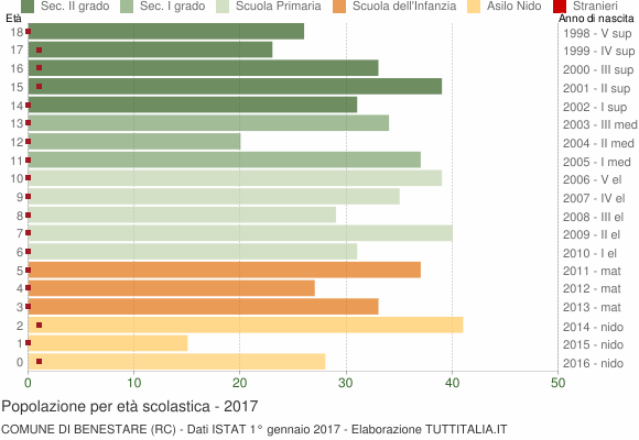 Grafico Popolazione in età scolastica - Benestare 2017