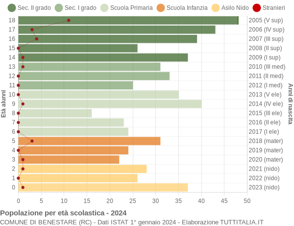 Grafico Popolazione in età scolastica - Benestare 2024