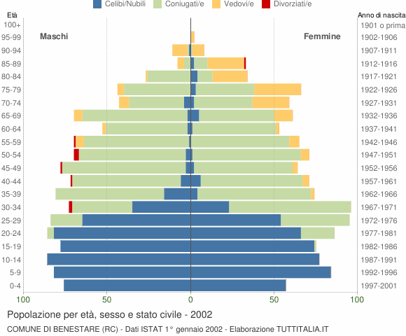 Grafico Popolazione per età, sesso e stato civile Comune di Benestare (RC)
