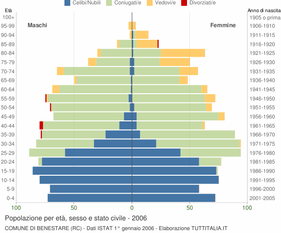 Grafico Popolazione per età, sesso e stato civile Comune di Benestare (RC)