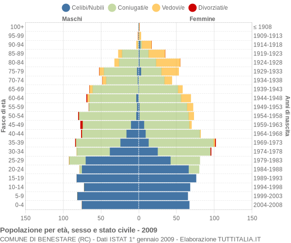 Grafico Popolazione per età, sesso e stato civile Comune di Benestare (RC)