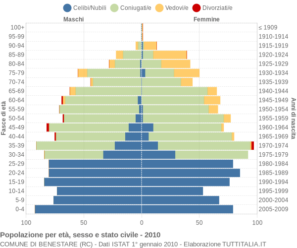 Grafico Popolazione per età, sesso e stato civile Comune di Benestare (RC)