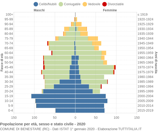 Grafico Popolazione per età, sesso e stato civile Comune di Benestare (RC)