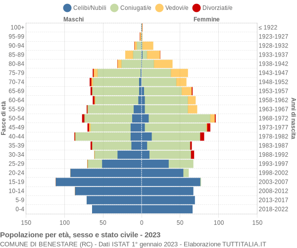 Grafico Popolazione per età, sesso e stato civile Comune di Benestare (RC)