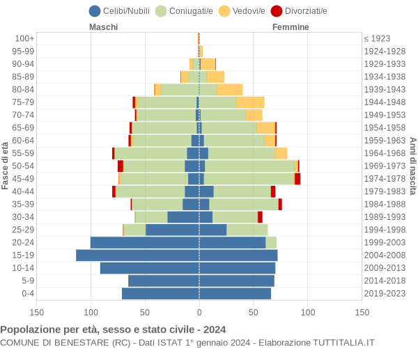 Grafico Popolazione per età, sesso e stato civile Comune di Benestare (RC)