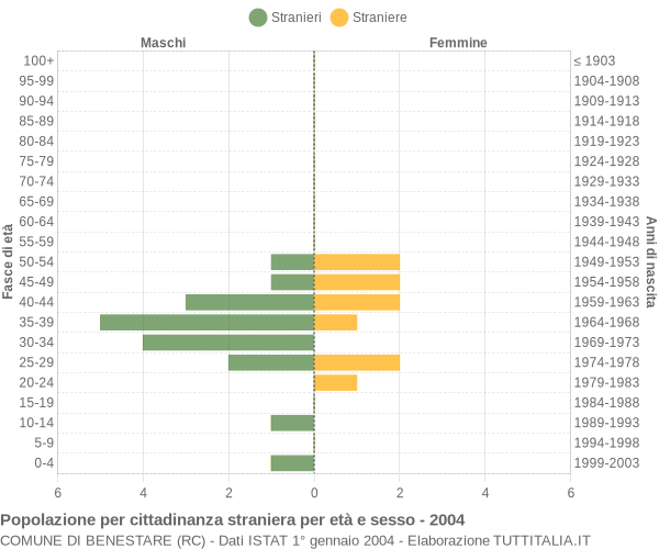 Grafico cittadini stranieri - Benestare 2004