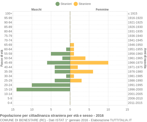 Grafico cittadini stranieri - Benestare 2016